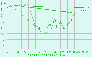 Courbe de l'humidit relative pour Tulln