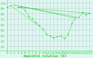 Courbe de l'humidit relative pour Sighetu Marmatiei