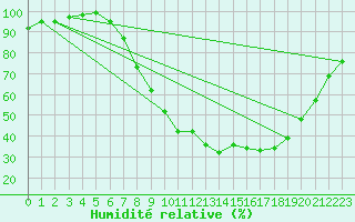 Courbe de l'humidit relative pour Kuemmersruck