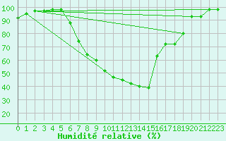 Courbe de l'humidit relative pour Dellach Im Drautal