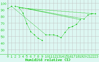 Courbe de l'humidit relative pour Ueckermuende