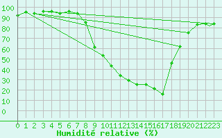 Courbe de l'humidit relative pour Logrono (Esp)