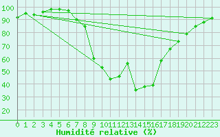 Courbe de l'humidit relative pour Ratece
