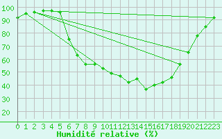 Courbe de l'humidit relative pour Meppen