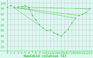 Courbe de l'humidit relative pour Smederevska Palanka