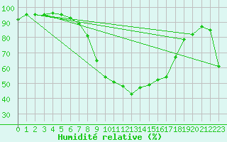 Courbe de l'humidit relative pour Vaduz