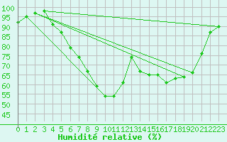 Courbe de l'humidit relative pour Berlin-Dahlem