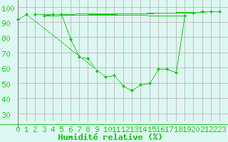 Courbe de l'humidit relative pour Gilserberg-Moischeid