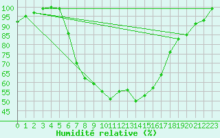 Courbe de l'humidit relative pour Krangede