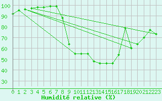 Courbe de l'humidit relative pour Le Buisson (48)