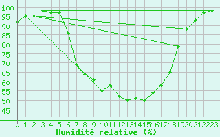 Courbe de l'humidit relative pour Bielefeld-Deppendorf