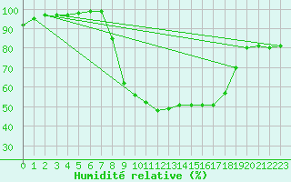 Courbe de l'humidit relative pour Charlwood
