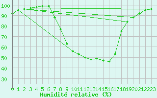 Courbe de l'humidit relative pour Mathod