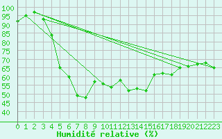 Courbe de l'humidit relative pour Jomala Jomalaby
