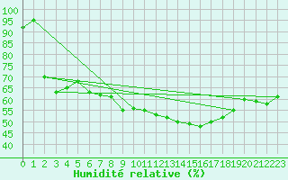 Courbe de l'humidit relative pour Guret Saint-Laurent (23)