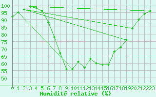 Courbe de l'humidit relative pour Cabauw Tower