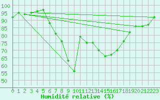 Courbe de l'humidit relative pour Artern