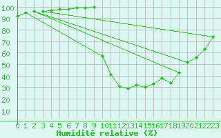 Courbe de l'humidit relative pour Chamonix-Mont-Blanc (74)