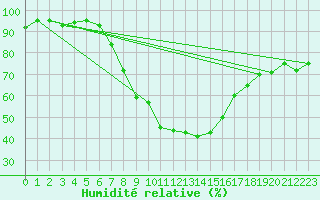 Courbe de l'humidit relative pour Cuprija
