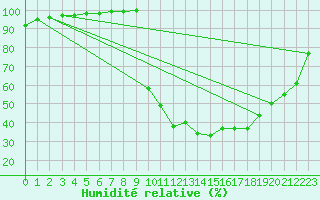 Courbe de l'humidit relative pour Chamonix-Mont-Blanc (74)