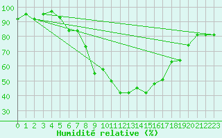 Courbe de l'humidit relative pour C. Budejovice-Roznov