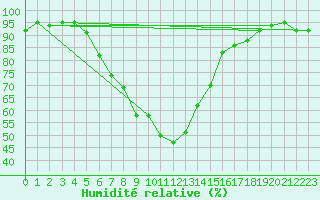 Courbe de l'humidit relative pour Lahr (All)