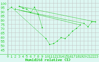 Courbe de l'humidit relative pour Hovden-Lundane