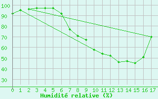 Courbe de l'humidit relative pour Singen