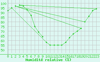 Courbe de l'humidit relative pour Abed