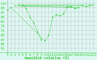 Courbe de l'humidit relative pour Vaxjo