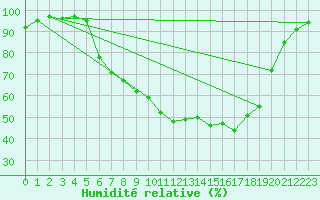 Courbe de l'humidit relative pour Opole