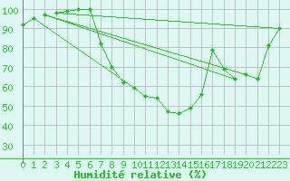 Courbe de l'humidit relative pour Rostherne No 2