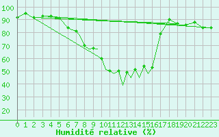 Courbe de l'humidit relative pour Braunschweig
