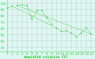 Courbe de l'humidit relative pour Couvercle-Nivose (74)