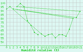 Courbe de l'humidit relative pour Sohland/Spree