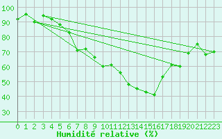 Courbe de l'humidit relative pour Friedrichshafen-Unte