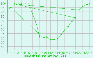 Courbe de l'humidit relative pour Wittenberg