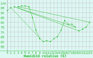 Courbe de l'humidit relative pour Zamosc
