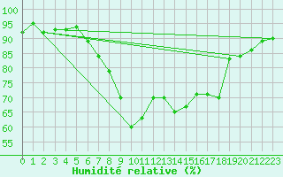 Courbe de l'humidit relative pour Axstal