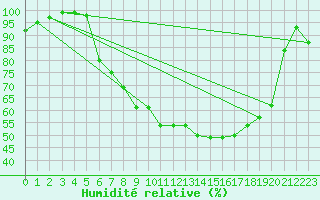 Courbe de l'humidit relative pour Jessnitz