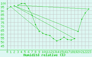 Courbe de l'humidit relative pour Charlwood