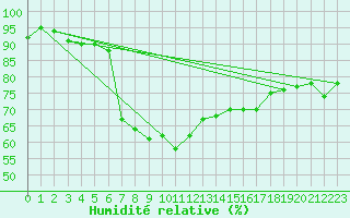 Courbe de l'humidit relative pour Trapani / Birgi