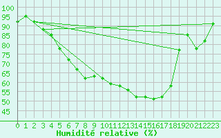 Courbe de l'humidit relative pour Haapavesi Mustikkamki