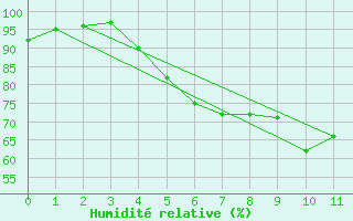 Courbe de l'humidit relative pour Harstena