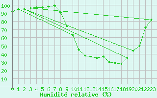 Courbe de l'humidit relative pour Vichy (03)