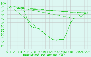 Courbe de l'humidit relative pour Davos (Sw)