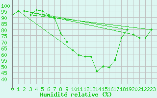 Courbe de l'humidit relative pour Payerne (Sw)