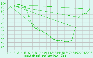 Courbe de l'humidit relative pour Oberstdorf