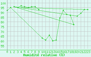 Courbe de l'humidit relative pour Sain-Bel (69)