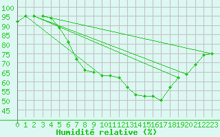 Courbe de l'humidit relative pour Walney Island